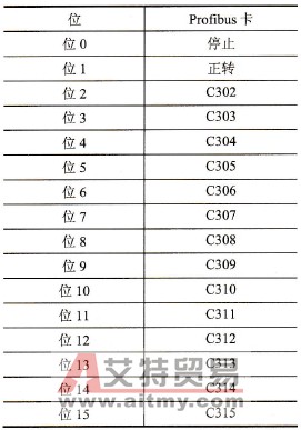 在[3线控制](3C)下控制字各位的定义