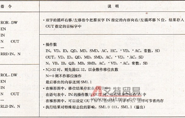 双字的循环右移/左移指令