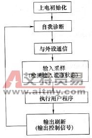 PLC的工作过程