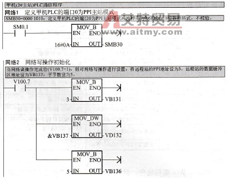 2#主站（甲机）LAD基本通信程序