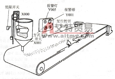 三菱FX PLC料箱盛料过少报警系统编程实例
