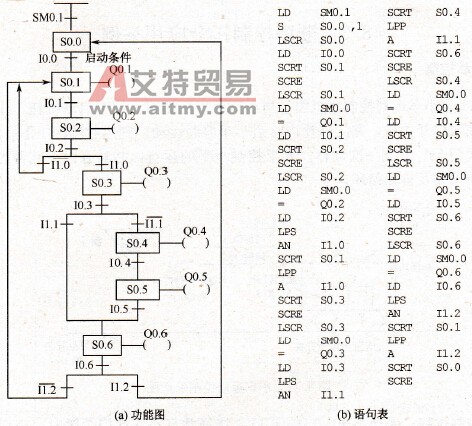S7-200 PLC的跳转和循环