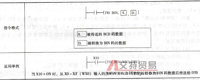“FNC81( BIN)”指令格式与运用举例