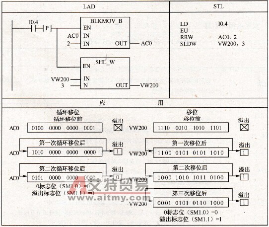 移位与循环移位指令的应用