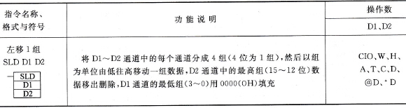 CP1H型PLC的左移1组(SLD)指令说明