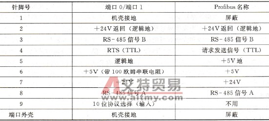 PLC端口0或1 RS - 485引脚与Profibus对应关系表