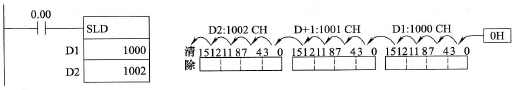 左移1组(SLD)指令使用举例