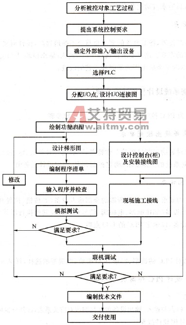 PLC控制系统设计与调试的步骤