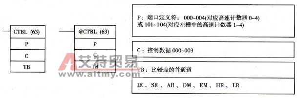 CTBL指令的梯形图符号及操作数数据