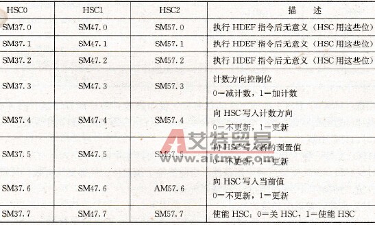 HSC0、HSC1和HSC2的控制位