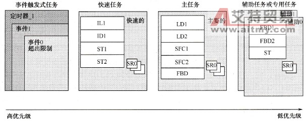多任务内存结构图