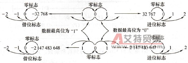 标志的置位情况及标志置位与正／负数的关系