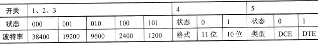各开关与参数关系对应表