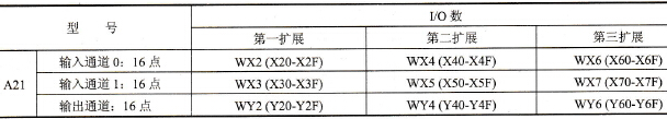 FP0 PLC的模拟I/O通道编址