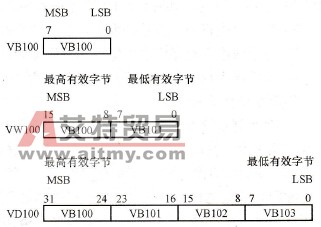 存储器中的字节、字和双字地址表示