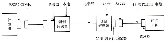 调制解调器连接方式