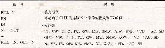 填充指令