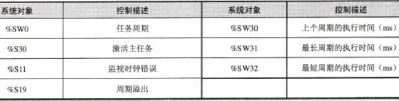 主任务常用的位和系统字