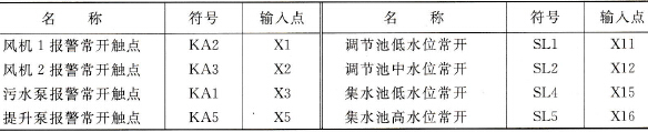 污水处理输入信号及地址分配