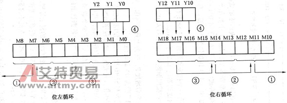 SFTL、SFTR指令程序运行过程