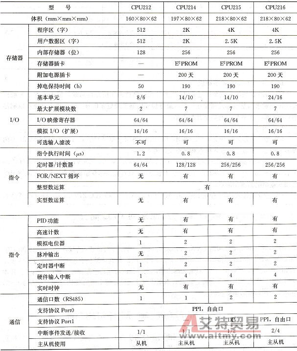  S7-200系列PLC控制性能