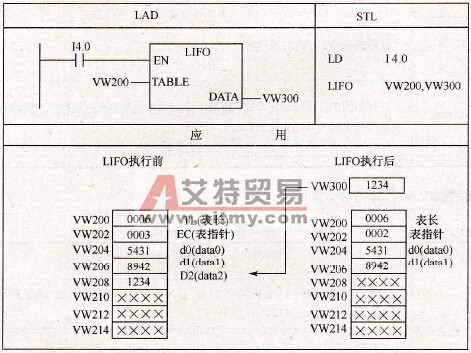 填充指令应用示例