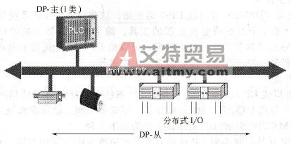 Profibus DP纯主从系统（单主站）