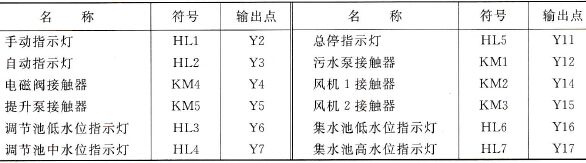 污水处理输出信号及地址分配