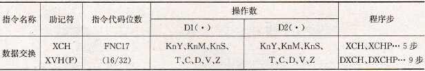 数据交换指令要素