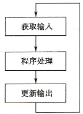 主任务操作周期示意图