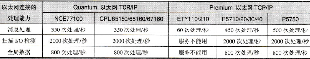 以太网消息处理能力性能表