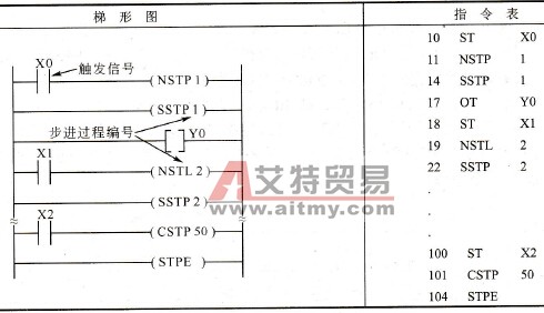 梯形图和指令表