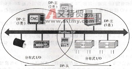 Profibus DP纯主主系统（多主站）