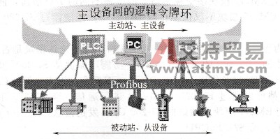 Profilous DP多主多从系统