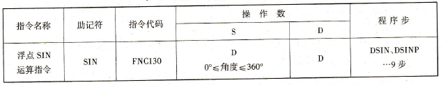 浮点SIN运算指令
