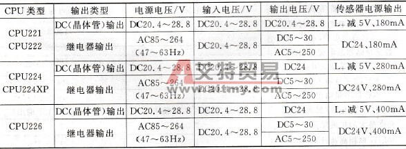 第三代产品CPU22X的工作电压与工作电流