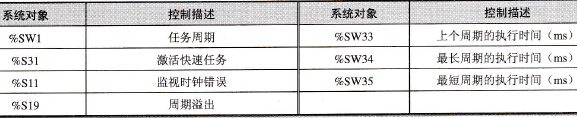 快速任务常用的位和系统字