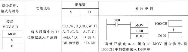 CP1H型PLC的传送(MOV)、倍长传送(MOVL)指令说明