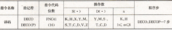 译码指令要素