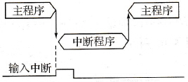 输入中断方式
