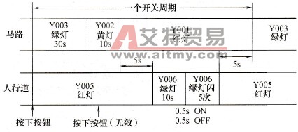 交通灯变化顺序