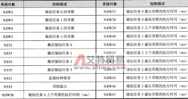 通过位和系统字控制的辅助任务