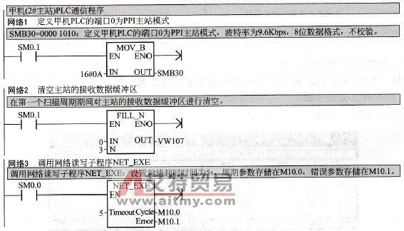 2#主站LAD基本通信程序