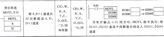 CP1H型PLC的传送(MOV)、倍长传送(MOVL)指令说明