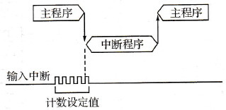 计数器中断方式