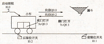 S7-200 PLC顺序控制指令在小车运动控制中的应用