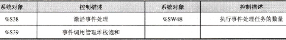 通过位和系统字控制的事件处理任务