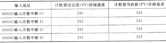 计数器中断计数设定值和当前值的存储通道