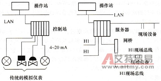 DCS与FCS结构比较