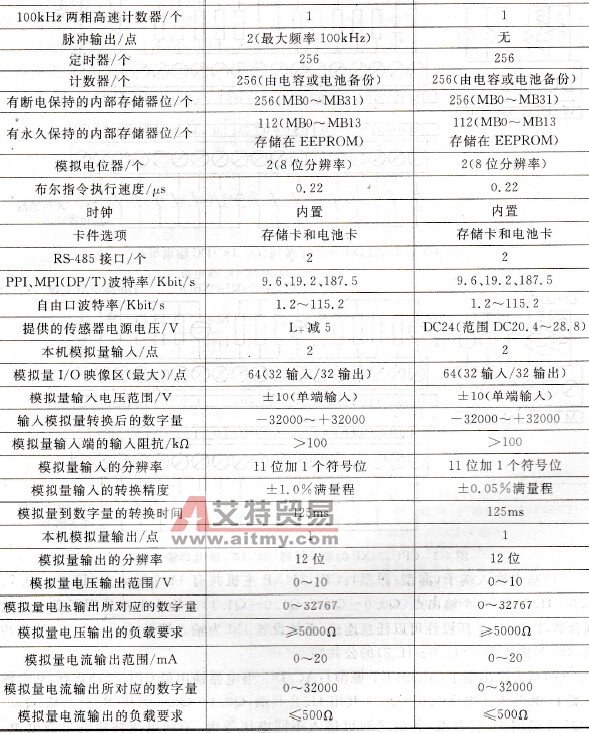 CPU224XP主要性能参数
